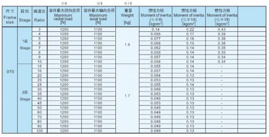 行星减速机参数
