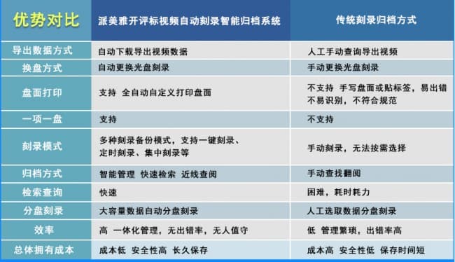 派美雅开评标音视频自动刻录智能归档系统与传统刻录归档优势对比