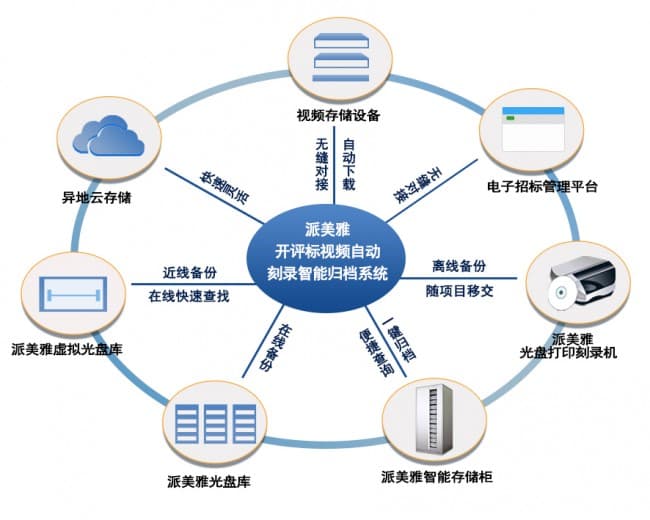 派美雅开评标视频自动刻录智能归档系统
