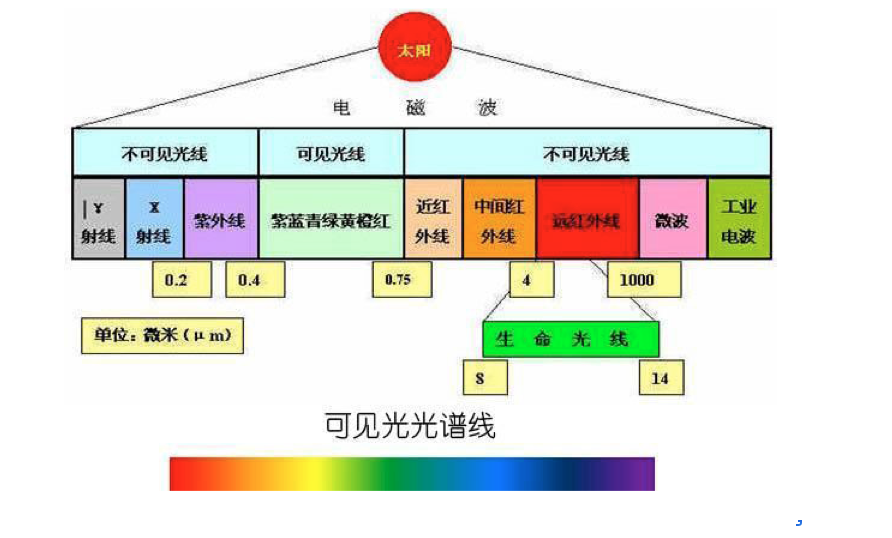 红外线气体分析仪的原理